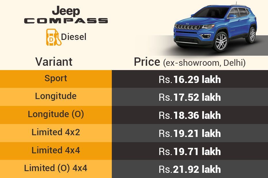Jeep Compass - Petrol Or Diesel, Which One To Buy?